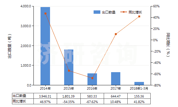 2014-2018年3月中國(guó)鍛軋鉬條、桿、型材(不包括簡(jiǎn)單燒結(jié)的條、桿)(HS81029500)出口量及增速統(tǒng)計(jì)